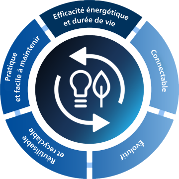 Efficacité énergétique et durée de vie